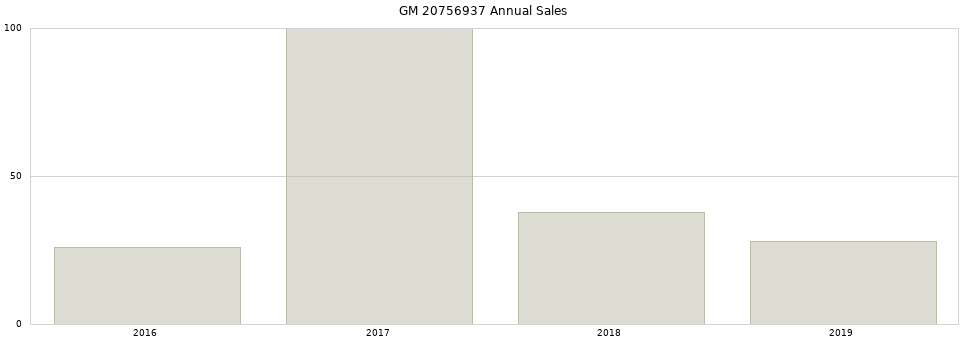 GM 20756937 part annual sales from 2014 to 2020.