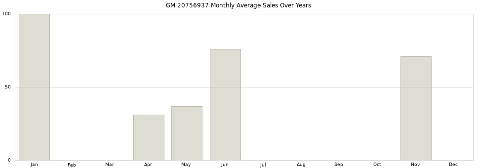 GM 20756937 monthly average sales over years from 2014 to 2020.