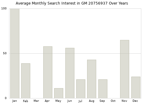 Monthly average search interest in GM 20756937 part over years from 2013 to 2020.