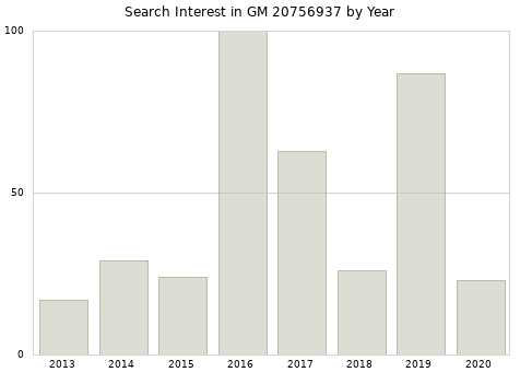 Annual search interest in GM 20756937 part.