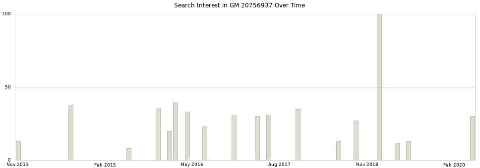Search interest in GM 20756937 part aggregated by months over time.