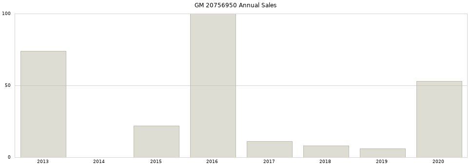 GM 20756950 part annual sales from 2014 to 2020.