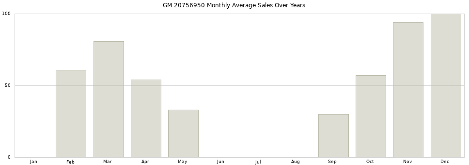 GM 20756950 monthly average sales over years from 2014 to 2020.