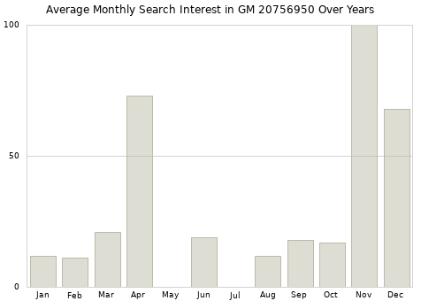 Monthly average search interest in GM 20756950 part over years from 2013 to 2020.