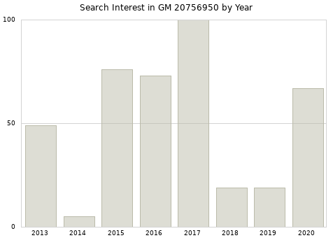 Annual search interest in GM 20756950 part.