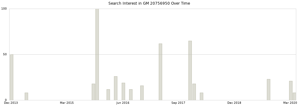 Search interest in GM 20756950 part aggregated by months over time.