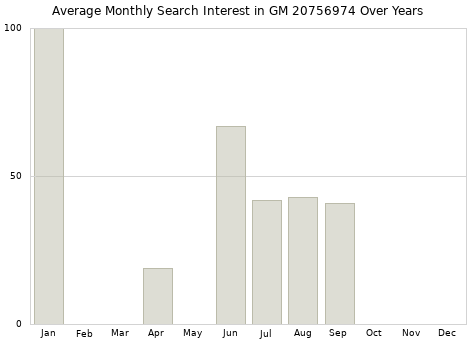 Monthly average search interest in GM 20756974 part over years from 2013 to 2020.