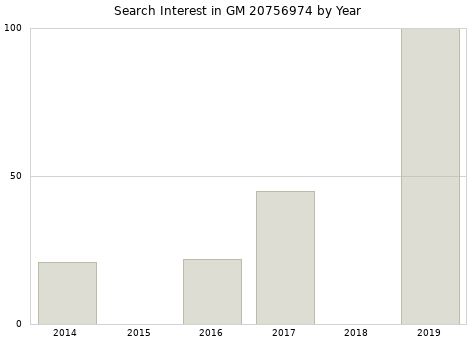 Annual search interest in GM 20756974 part.