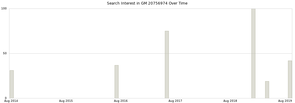 Search interest in GM 20756974 part aggregated by months over time.