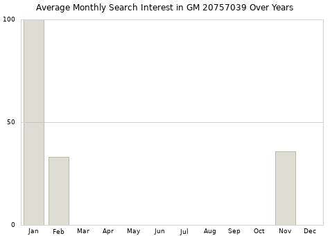Monthly average search interest in GM 20757039 part over years from 2013 to 2020.