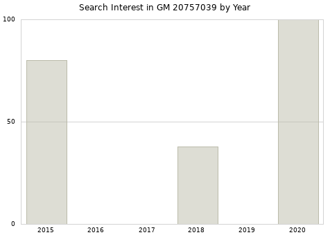 Annual search interest in GM 20757039 part.