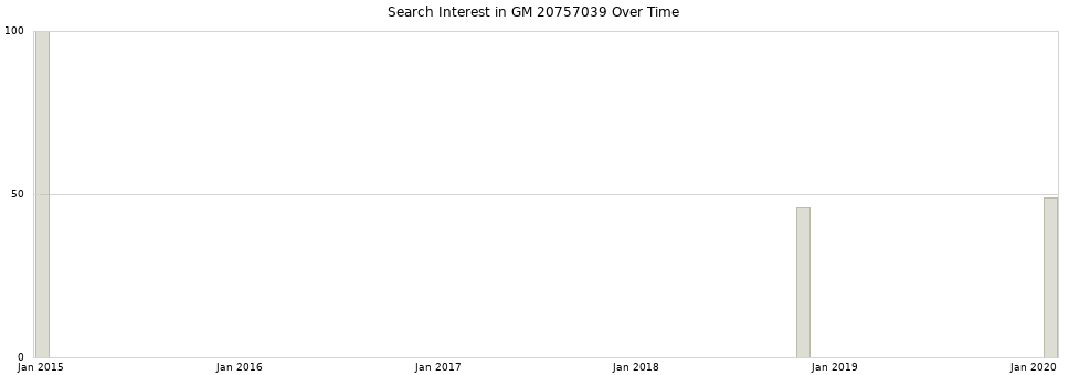 Search interest in GM 20757039 part aggregated by months over time.