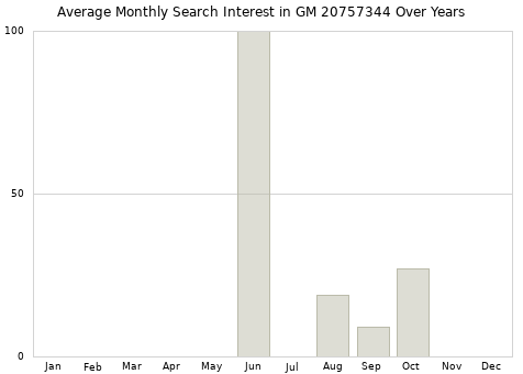 Monthly average search interest in GM 20757344 part over years from 2013 to 2020.