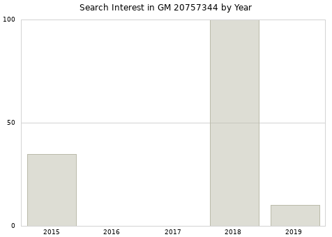 Annual search interest in GM 20757344 part.
