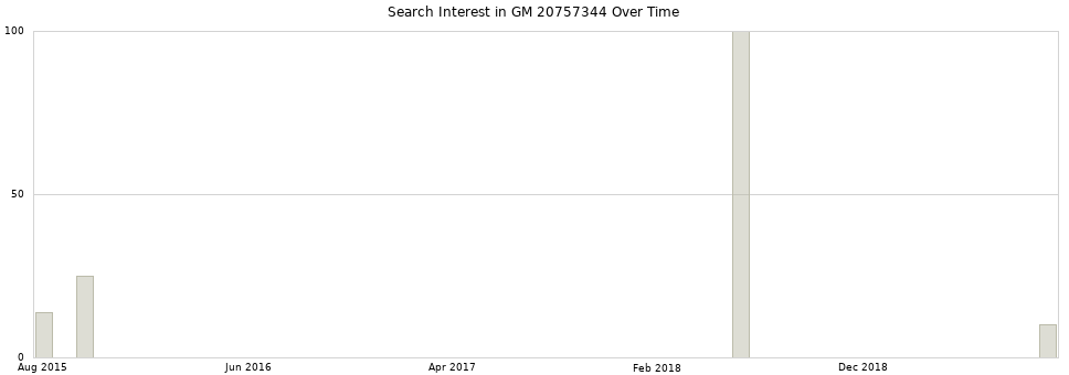Search interest in GM 20757344 part aggregated by months over time.