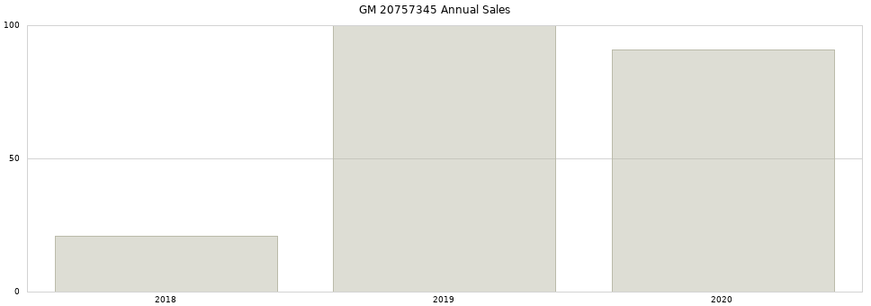 GM 20757345 part annual sales from 2014 to 2020.