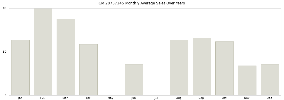 GM 20757345 monthly average sales over years from 2014 to 2020.