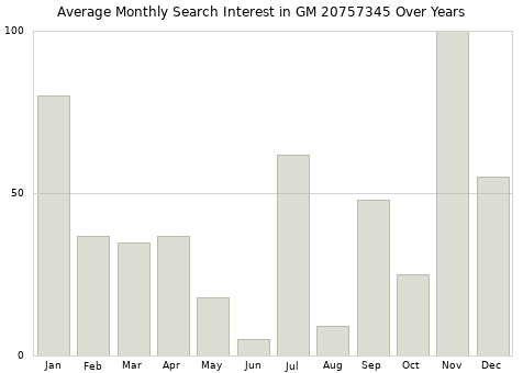 Monthly average search interest in GM 20757345 part over years from 2013 to 2020.