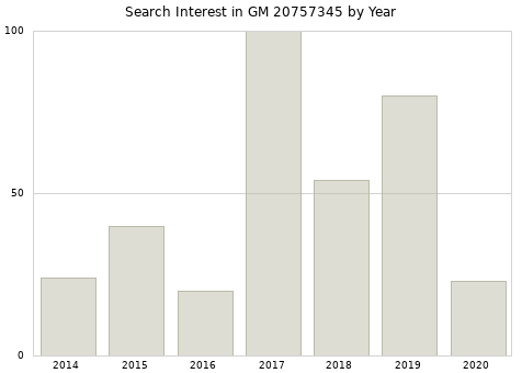 Annual search interest in GM 20757345 part.