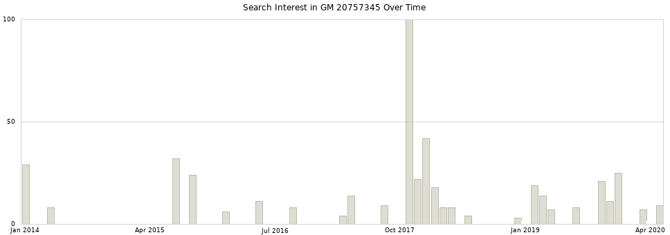 Search interest in GM 20757345 part aggregated by months over time.