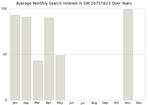Monthly average search interest in GM 20757823 part over years from 2013 to 2020.
