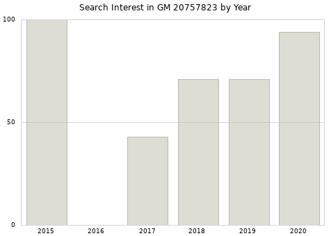 Annual search interest in GM 20757823 part.