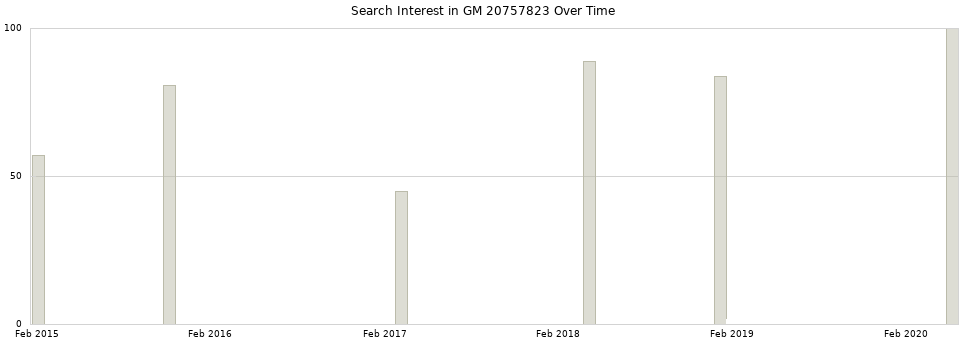 Search interest in GM 20757823 part aggregated by months over time.