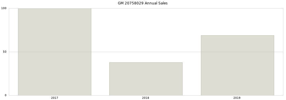 GM 20758029 part annual sales from 2014 to 2020.