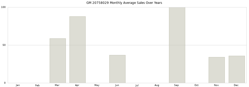GM 20758029 monthly average sales over years from 2014 to 2020.