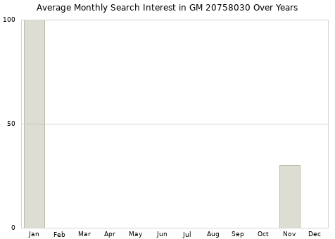 Monthly average search interest in GM 20758030 part over years from 2013 to 2020.