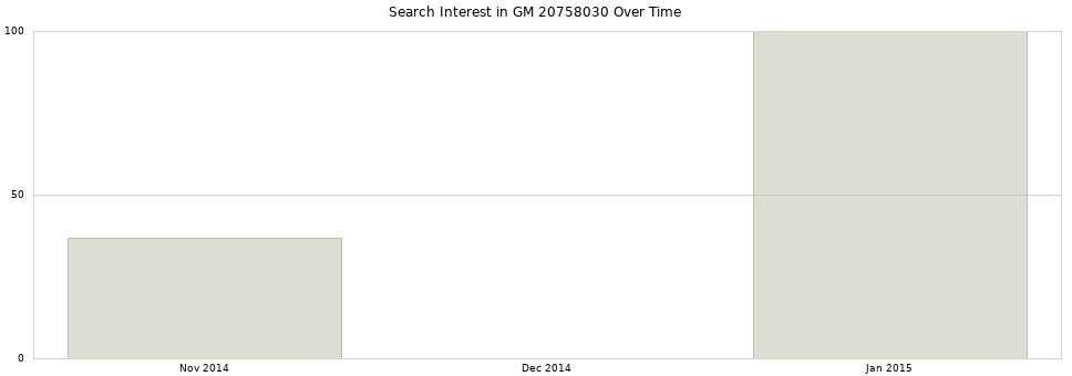 Search interest in GM 20758030 part aggregated by months over time.