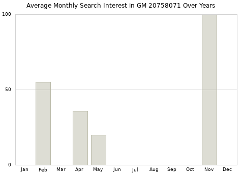 Monthly average search interest in GM 20758071 part over years from 2013 to 2020.