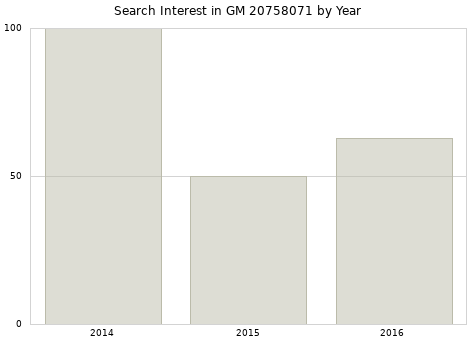 Annual search interest in GM 20758071 part.