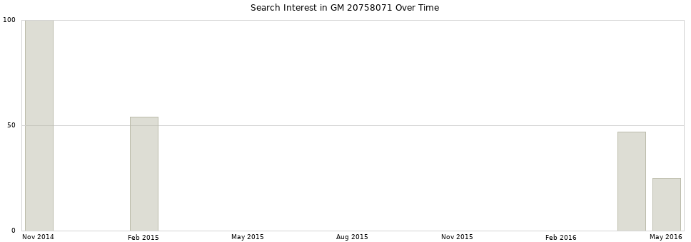 Search interest in GM 20758071 part aggregated by months over time.