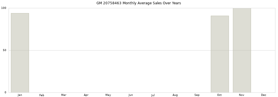 GM 20758463 monthly average sales over years from 2014 to 2020.