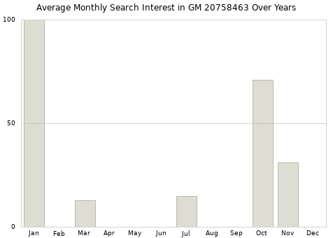 Monthly average search interest in GM 20758463 part over years from 2013 to 2020.