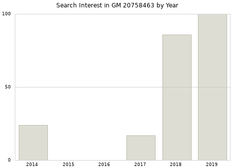 Annual search interest in GM 20758463 part.