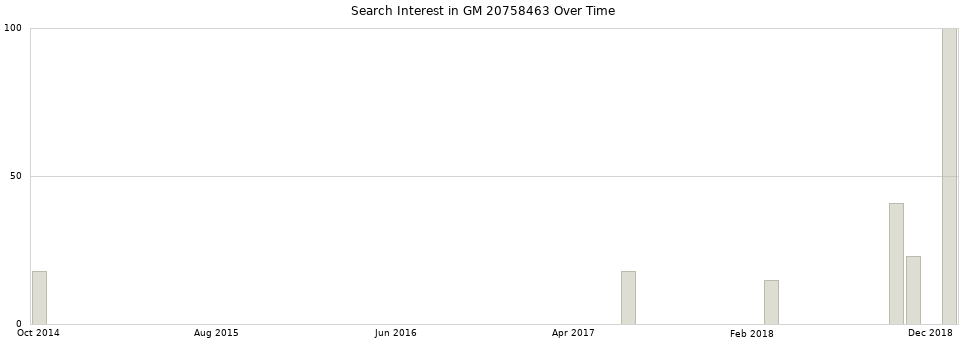 Search interest in GM 20758463 part aggregated by months over time.