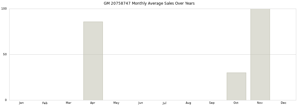 GM 20758747 monthly average sales over years from 2014 to 2020.