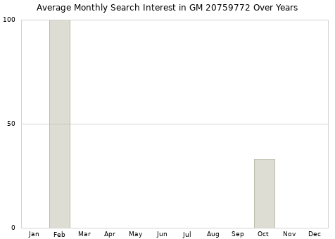 Monthly average search interest in GM 20759772 part over years from 2013 to 2020.