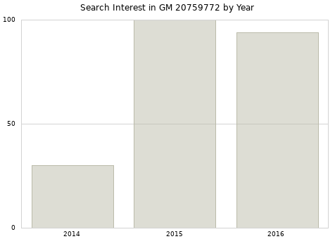 Annual search interest in GM 20759772 part.