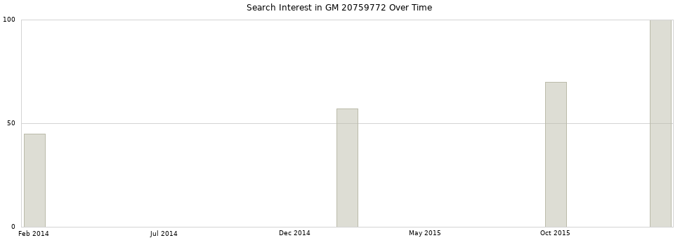 Search interest in GM 20759772 part aggregated by months over time.