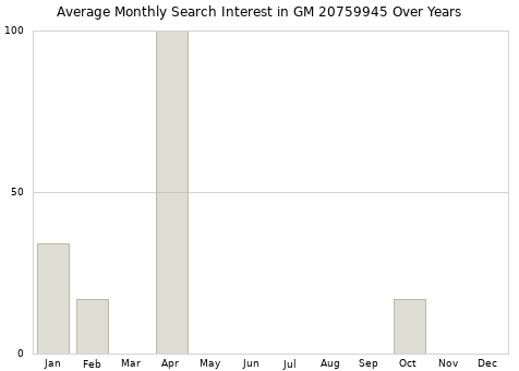 Monthly average search interest in GM 20759945 part over years from 2013 to 2020.