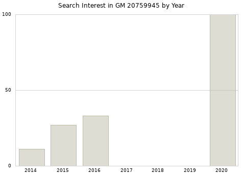 Annual search interest in GM 20759945 part.