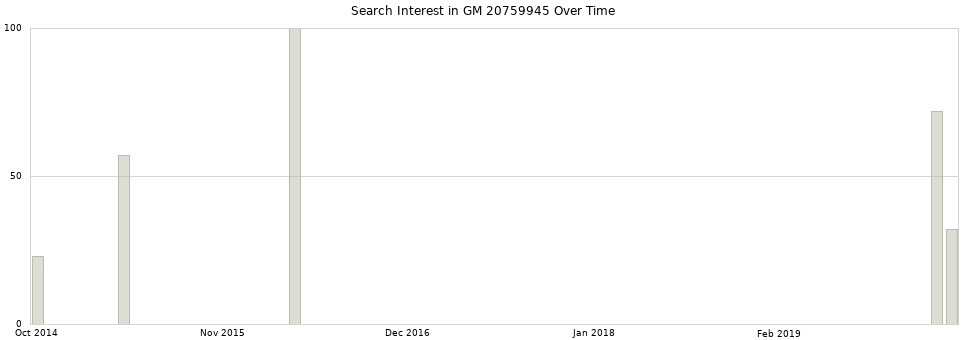 Search interest in GM 20759945 part aggregated by months over time.