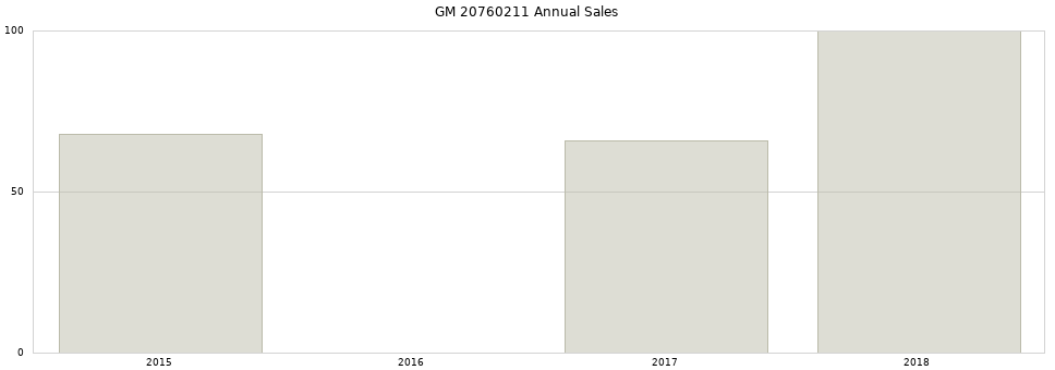 GM 20760211 part annual sales from 2014 to 2020.
