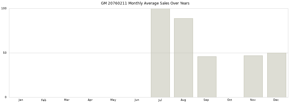GM 20760211 monthly average sales over years from 2014 to 2020.