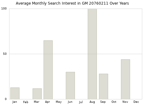 Monthly average search interest in GM 20760211 part over years from 2013 to 2020.