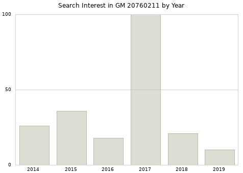 Annual search interest in GM 20760211 part.