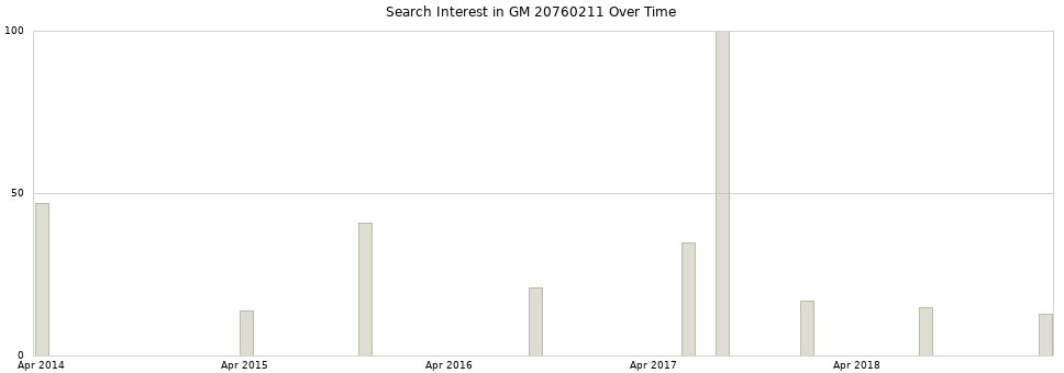 Search interest in GM 20760211 part aggregated by months over time.